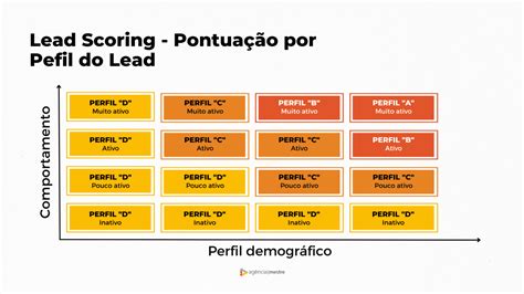 Lead Scoring O Que Como Funciona Como Utilizar