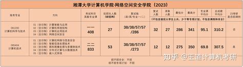 考情分析2023年湘潭大学计算机考研考情分析 知乎