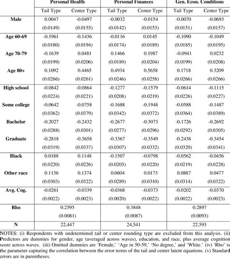 Bivariate Ordered Probit Model Predicting Rounding Type Download Table