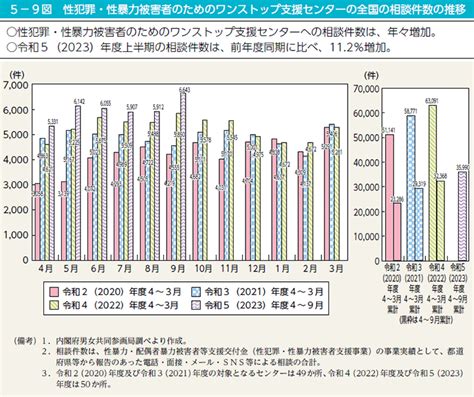 第2節 性犯罪・性暴力 内閣府男女共同参画局