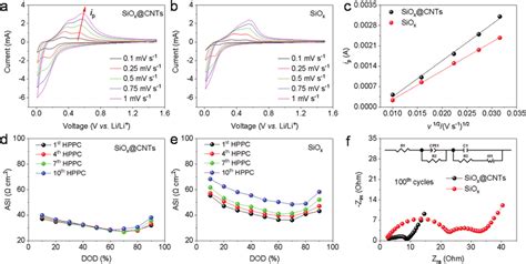 Electrochemical And Impedance Analysis Cv Curves Of A Sio X Cnts