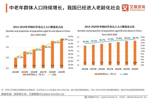 2021年中国中老年群体触网行为背景研究中老年群体人口持续增长网络普及率不足四成 APP 新浪新闻