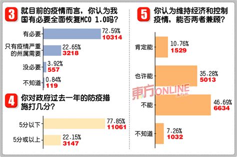 【东方民调】近8成受访者差评政府抗疫表现 逾7成挺重启mco1 0 国内 東方網 馬來西亞東方日報