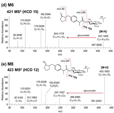 Figure A Collision Induced Dissociation Cid Spectra Of