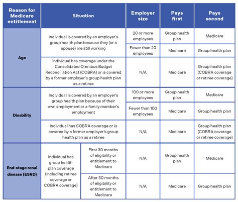 Medicare S Coordination Of Benefits Rules Chart Parrott Benefit Group