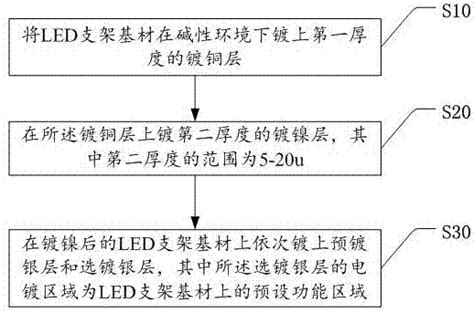 一种led支架电镀方法和led支架与流程