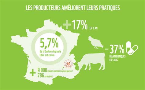 Infographie Lagriculture et les consommateurs français plus