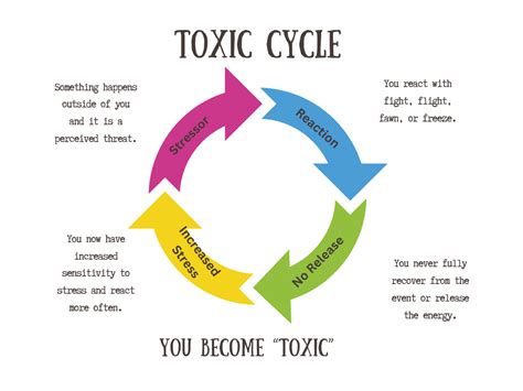Ways To Complete The Stress Cycle Shared Lotus