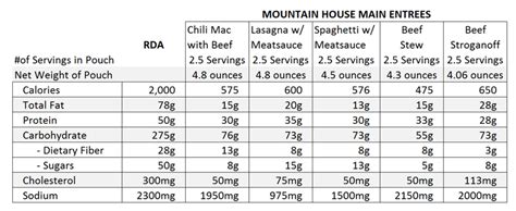 Mountain House Meals - PopUpBackpacker