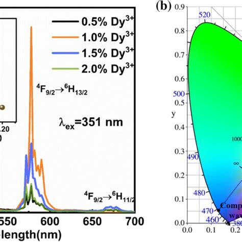 A Pl Spectra Of Byody³⁺ Phosphors Inset Figure Shows The Emission