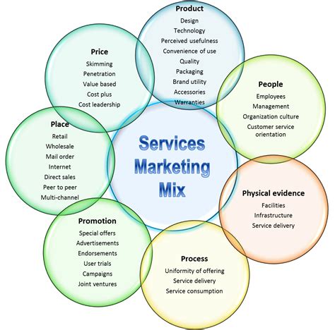 Marketing Mix Homecare