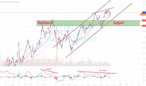 CLOU Stock Fund Price And Chart NASDAQ CLOU TradingView