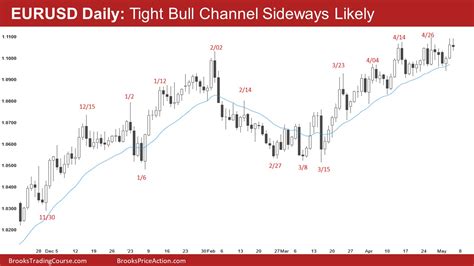 Emini Bears Want Break Below March High Brooks Trading Course