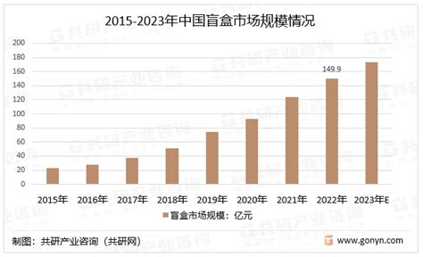 2023年中国盲盒产业链、产销量、市场规模及市场单价分析 图 共研咨询共研网