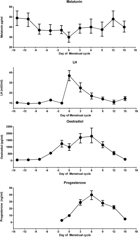 Relative Concentrations Of Plasma Melatonin Lh Estradiol And