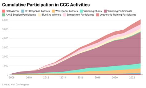 Ccc Receives Million Nsf Award To Continue Catalyzing The Research