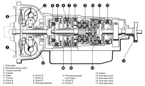 Repair Guides Automatic Transmission General Information