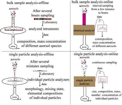 Scheme Of Online And Offline Bulk And Single Particle Sampling And