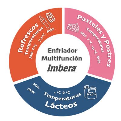 Refrigerador Puertas Imbera G D