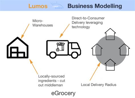 Business Model Trends Dark Stores