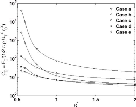 Figure 10 From Numerical Study Of Wall Effects On Buoyant Gas Bubble