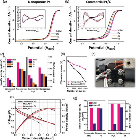 Electrochemical Evaluation Of The Nanoporous Pt Thin Film And