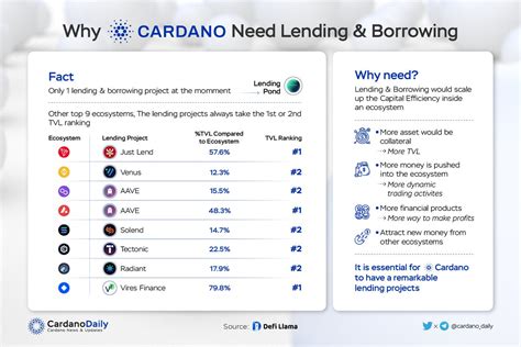 Cardano Daily On Twitter Why Cardano Needs Lending Borrowing As