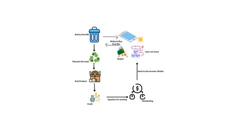 Smart Waste Management System using Blockchain Technology | Devpost