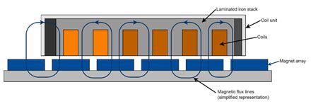 Select The Right Linear Motor For Your Application Prodrive Technologies