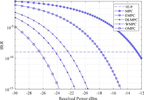 Ber Performance Versus The Optical Received Power For Different Codes