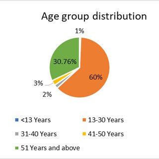 Results for age distribution | Download Scientific Diagram