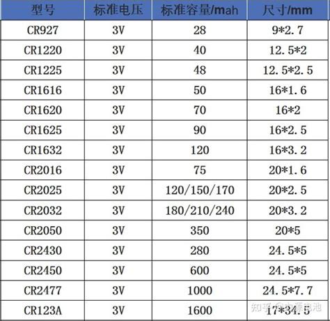 纽扣电池选型指南【内附选型表】 知乎