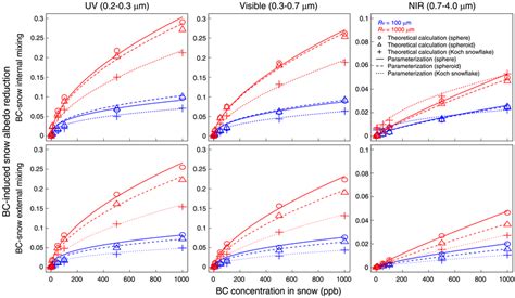 Broadband Bcinduced Snow Albedo Reduction For Bcsnow Top Row