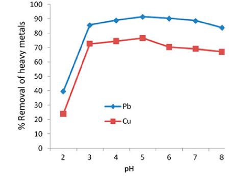 Effect Of Ph On Sorption Of Pb 2 And Cu 2 Ions From Aqueous Solution Download Scientific