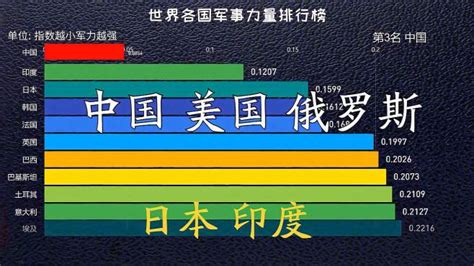 全球主要国家军事力量排行榜指数越小军力越强 军事视频 搜狐视频