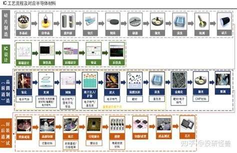 被卡脖子的半导体材料（万字深度报告） 知乎