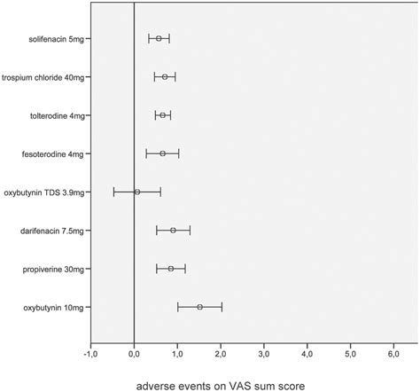 Gastrointestinal Adverse Events Profiles From 69 Trials Of Different