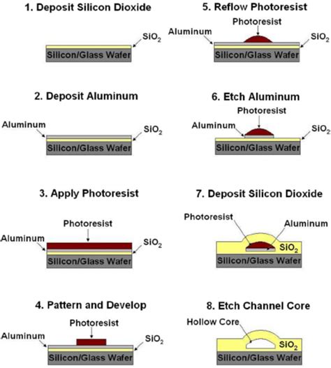 Fabrication Process For Creating Thin Film Microchannels Download