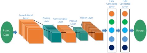 Structure diagram of the proposed CNN architecture | Download ...