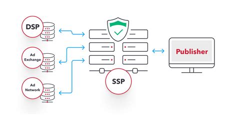 Supply Side Platform Ssp Afyads Advertising For You