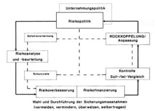 Gefährdungsanalyse Sicherheitstechnik Glossar Baunetz Wissen