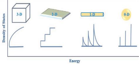 The Electron Density Of States In Bulk Metal Oxide Semiconductor And In