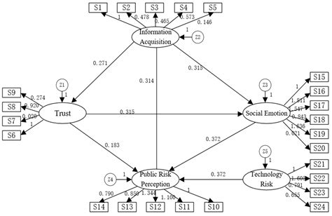 Sustainability Free Full Text Research On Factors Affecting Public Risk Perception Of Thai