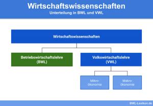 Bwl Definition Erkl Rung Beispiele Bungsfragen