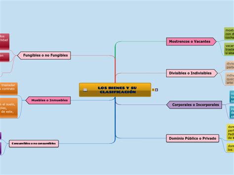 Mapa Conceptual Sobre Los Bienes Y Servicios Brainlylat