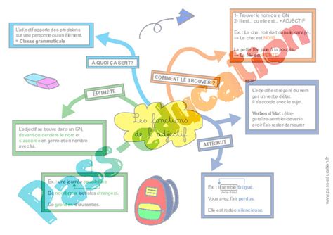 Les Fonctions De L Adjectif Attribut Pith Te Carte Mentale Co