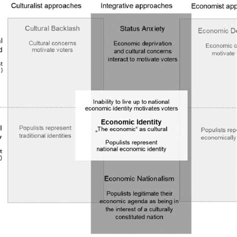 Explaining New Populism Explanatory Focus Of Important Approaches And