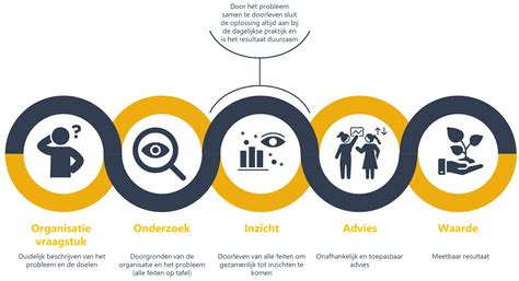 Onze Werkwijze Sustainable Profit