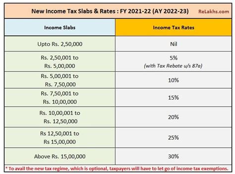 Latest Income Tax Slab Rates For Fy 2021 22 Ay 2022 23 Budget 2021