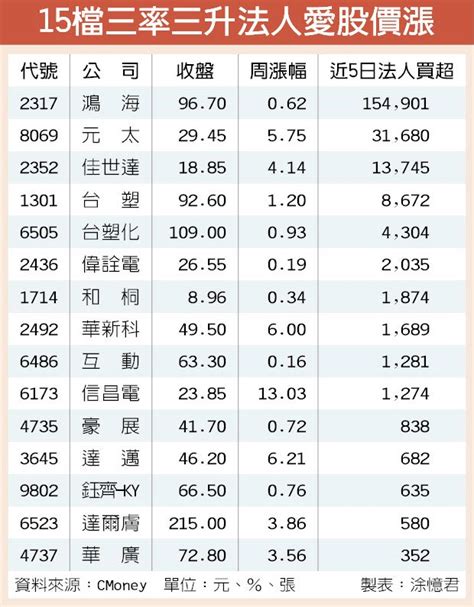 15檔去年3率3升 法人捧、股價漲 證券．權證 工商時報